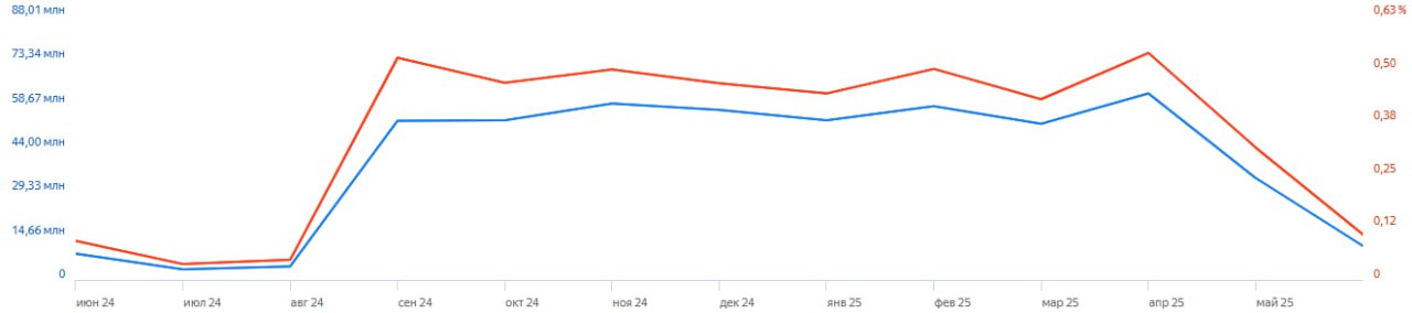 Статистика спроса на математику